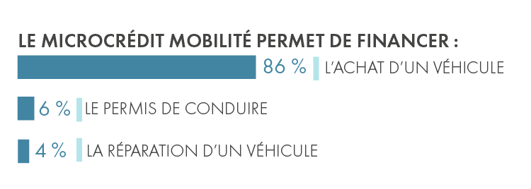 Microcrédits pour la mobilité : L’Adie répond aux besoins des actifs en situation financière précaire
