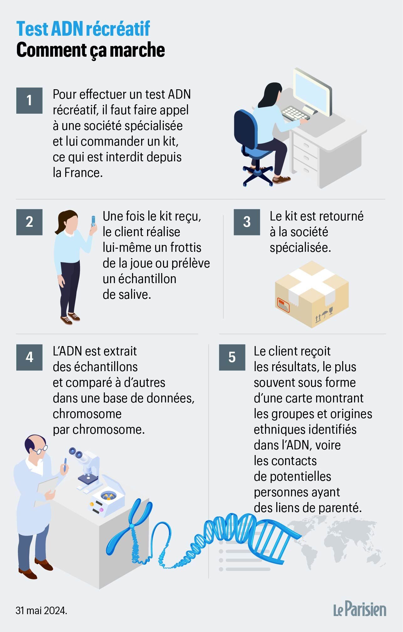 Les tests ADN : un business frauduleux qui exploite les données personnelles